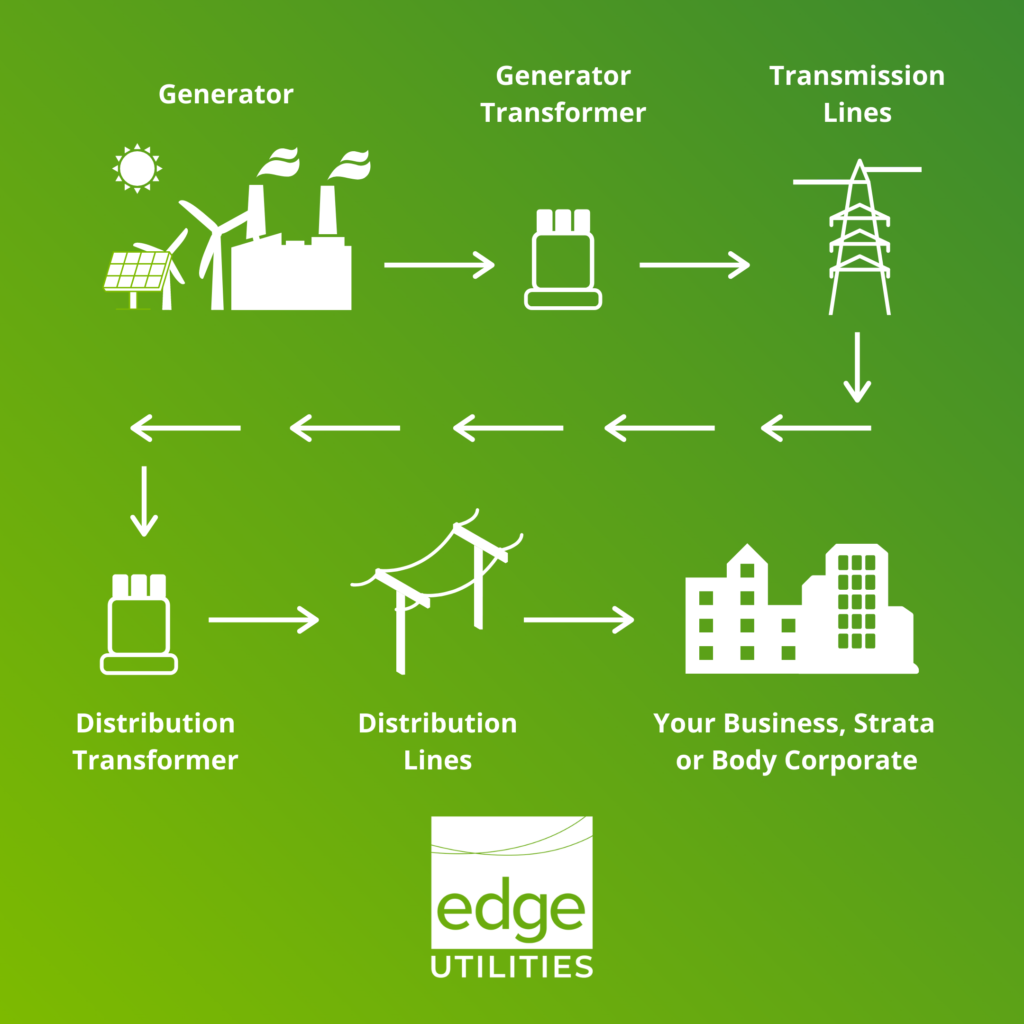 Strata and Body Corporates Archives Page 3 of 3 Edge Utilities